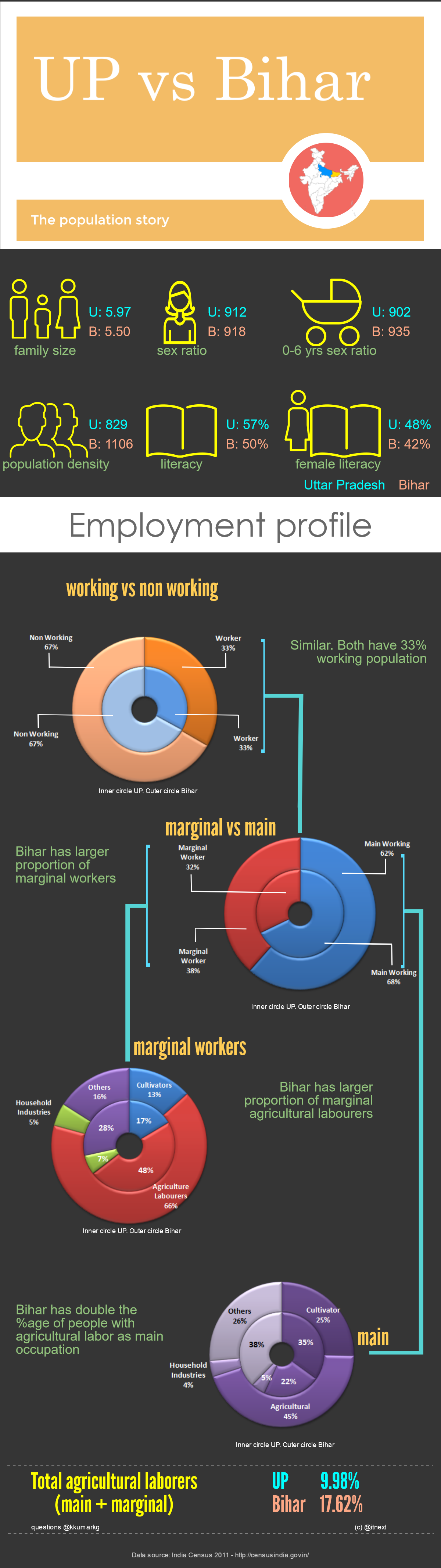 Census 2011 UP vs Bihar The population story infographic itnext.in